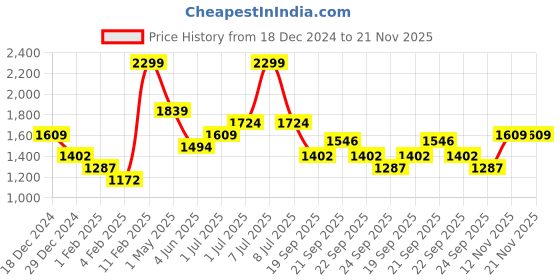 myntra.com SF JEANS by Pantaloons Men Longline Open Front Jacket with Embroidered sf jeans by pantaloons Price History Graph from 18 Dec 2024 to 20 Nov 2025