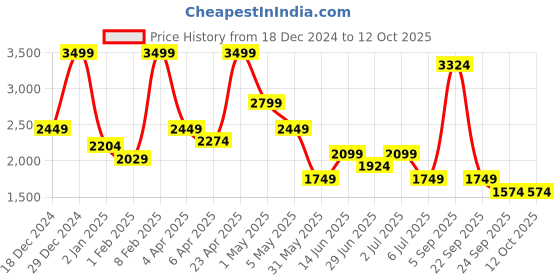 myntra.com SF JEANS by Pantaloons Men Longline Padded Jacket with Patchwork sf jeans by pantaloons Price History Graph from 18 Dec 2024 to 12 Oct 2025