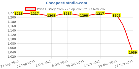 myntra.com SF JEANS by Pantaloons Men Loose Fit Denim Shorts sf jeans by pantaloons Price History Graph from 22 Sep 2025 to 27 Nov 2025