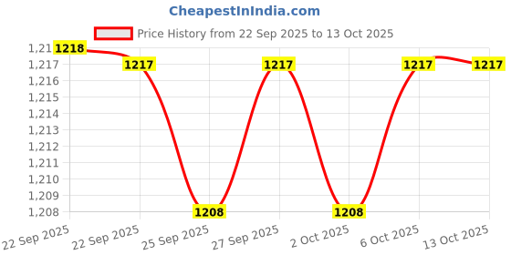 myntra.com SF JEANS by Pantaloons Men Loose Fit Shorts sf jeans by pantaloons Price History Graph from 22 Sep 2025 to 13 Oct 2025