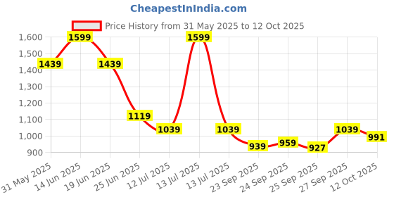 myntra.com SF JEANS by Pantaloons Men Low Distress Light Fade Jeans sf jeans by pantaloons Price History Graph from 31 May 2025 to 12 Oct 2025