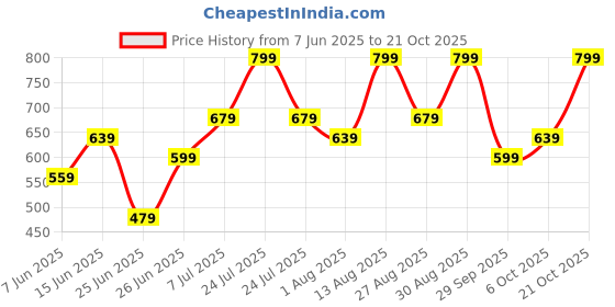 myntra.com SF JEANS by Pantaloons Men Marvel Superhero Printed Round Neck Cotton Slim Fit T-shirt sf jeans by pantaloons Price History Graph from 7 Jun 2025 to 21 Oct 2025