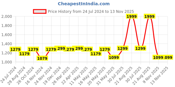 myntra.com SF JEANS by Pantaloons Men Mid Rise Light Fade Whiskers Jogger sf jeans by pantaloons Price History Graph from 24 Jul 2024 to 13 Nov 2025