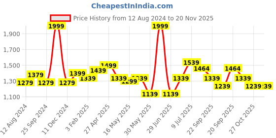myntra.com SF JEANS by Pantaloons Men Mid-Rise Relaxed-Fit Heavy Fade Clean Look Jeans sf jeans by pantaloons Price History Graph from 12 Aug 2024 to 19 Nov 2025