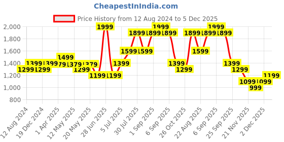 myntra.com SF JEANS by Pantaloons Men Mid Rise Skinny Fit Light Fade Jeans sf jeans by pantaloons Price History Graph from 12 Aug 2024 to 5 Dec 2025