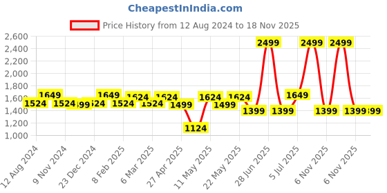 myntra.com SF JEANS by Pantaloons Men Mid-Rise Skinny Fit Light Fade Jeans sf jeans by pantaloons Price History Graph from 12 Aug 2024 to 17 Nov 2025
