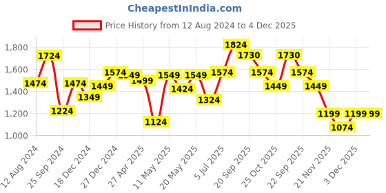 myntra.com SF JEANS by Pantaloons Men Mid-Rise Skinny Fit Light Fade Jeans sf jeans by pantaloons Price History Graph from 12 Aug 2024 to 3 Dec 2025