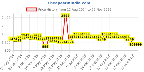 myntra.com SF JEANS by Pantaloons Men Mid-Rise Slim Fit Heavy Fade Jeans sf jeans by pantaloons Price History Graph from 12 Aug 2024 to 25 Nov 2025