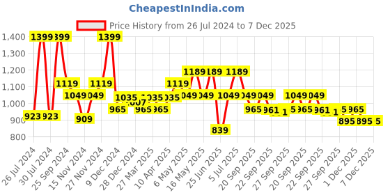 myntra.com SF JEANS by Pantaloons Men Mid Rise Slim Fit Jeans sf jeans by pantaloons Price History Graph from 26 Jul 2024 to 7 Dec 2025