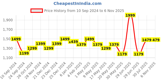 myntra.com SF JEANS by Pantaloons Men Mid-Rise Slim Fit Light Fade Jeans sf jeans by pantaloons Price History Graph from 10 Sep 2024 to 6 Nov 2025
