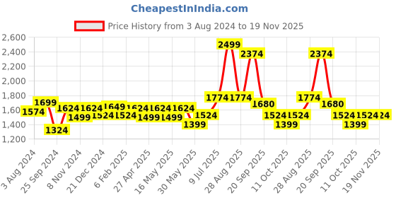 myntra.com SF JEANS by Pantaloons Men Mid-Rise Slim Fit Light Fade Jeans sf jeans by pantaloons Price History Graph from 3 Aug 2024 to 19 Nov 2025