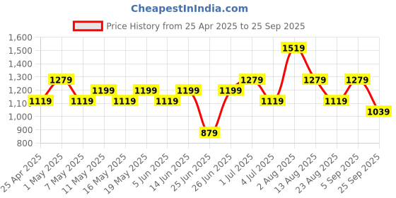 myntra.com SF JEANS by Pantaloons Men Mid-Rise Slim Fit Light Fade Jeans sf jeans by pantaloons Price History Graph from 25 Apr 2025 to 25 Sep 2025