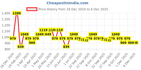 myntra.com SF JEANS by Pantaloons Men Mid-Rise Slim Fit Low Distress Light Fade Jeans sf jeans by pantaloons Price History Graph from 18 Dec 2024 to 6 Dec 2025