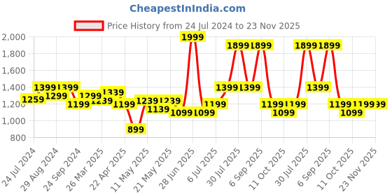 myntra.com SF JEANS by Pantaloons Men Mid-Rise Slim Fit Mildly Distressed Light Fade Jeans sf jeans by pantaloons Price History Graph from 24 Jul 2024 to 22 Nov 2025