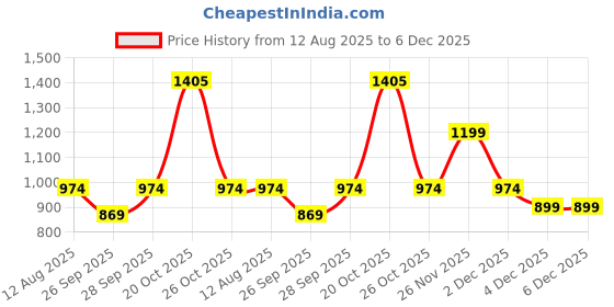 myntra.com SF JEANS by Pantaloons Men Mid-Rise Track Pants sf jeans by pantaloons Price History Graph from 12 Aug 2025 to 4 Dec 2025