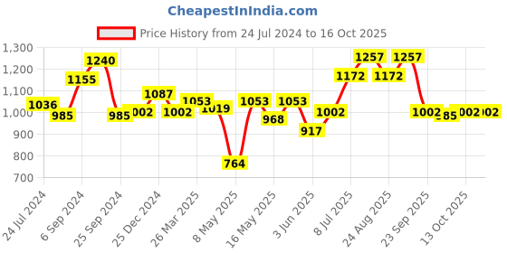 myntra.com SF JEANS by Pantaloons Men Mildly Distressed Heavy Fade Cotton Jeans sf jeans by pantaloons Price History Graph from 24 Jul 2024 to 13 Oct 2025