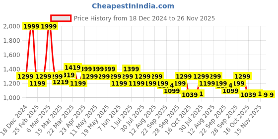myntra.com SF JEANS by Pantaloons Men Mildly Distressed Heavy Fade Jeans sf jeans by pantaloons Price History Graph from 18 Dec 2024 to 26 Nov 2025