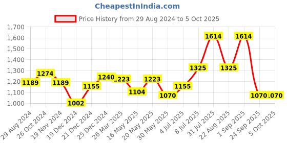 myntra.com SF JEANS by Pantaloons Men Mildly Distressed Heavy Fade Regular Fit Jeans sf jeans by pantaloons Price History Graph from 29 Aug 2024 to 4 Oct 2025