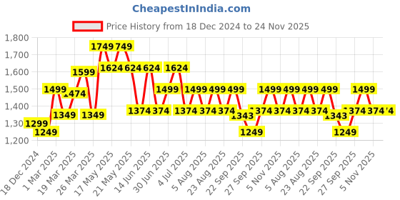 myntra.com SF JEANS by Pantaloons Men Mildly Distressed Jeans sf jeans by pantaloons Price History Graph from 18 Dec 2024 to 23 Nov 2025