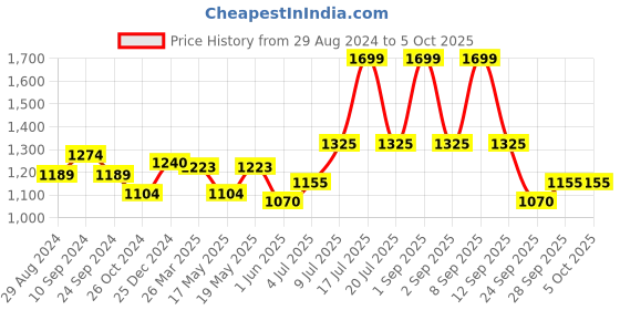 myntra.com SF JEANS by Pantaloons Men Mildly Distressed Light Fade Jeans sf jeans by pantaloons Price History Graph from 29 Aug 2024 to 5 Oct 2025