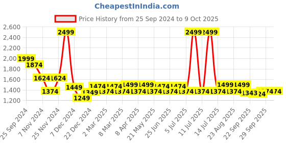 myntra.com SF JEANS by Pantaloons Men Mildly Distressed Light Fade Jeans sf jeans by pantaloons Price History Graph from 25 Sep 2024 to 8 Oct 2025