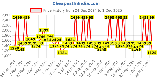 myntra.com SF JEANS by Pantaloons Men Mildly Distressed Light Fade Jeans sf jeans by pantaloons Price History Graph from 24 Dec 2024 to 1 Dec 2025