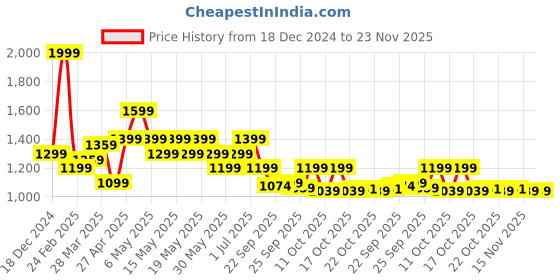 myntra.com SF JEANS by Pantaloons Men Mildly Distressed Light Fade Jeans sf jeans by pantaloons Price History Graph from 18 Dec 2024 to 23 Nov 2025