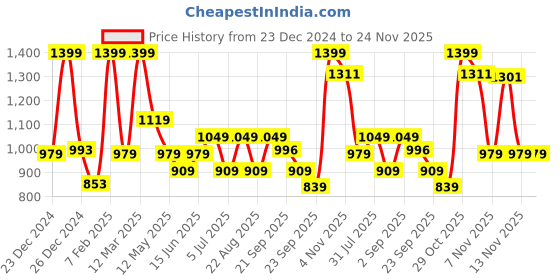 myntra.com SF JEANS by Pantaloons Men Mock Collar Long Sleeves Sweatshirt sf jeans by pantaloons Price History Graph from 23 Dec 2024 to 23 Nov 2025