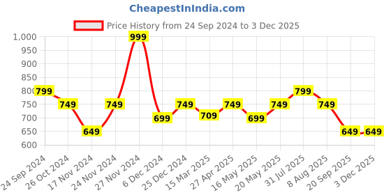 myntra.com SF JEANS by Pantaloons Men Opaque Printed Casual Shirt sf jeans by pantaloons Price History Graph from 24 Sep 2024 to 3 Dec 2025