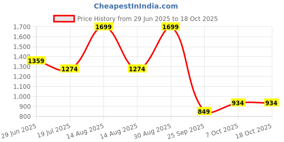 myntra.com SF JEANS by Pantaloons Men Opaque Printed Casual Shirt sf jeans by pantaloons Price History Graph from 29 Jun 2025 to 18 Oct 2025