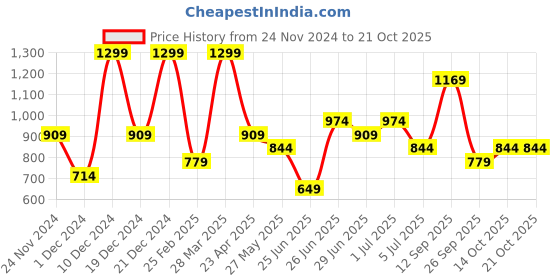 myntra.com SF JEANS by Pantaloons Men Original Slim Fit Tartan Checks Opaque Checked Casual Shirt sf jeans by pantaloons Price History Graph from 24 Nov 2024 to 19 Oct 2025