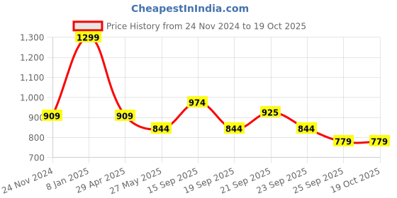 myntra.com SF JEANS by Pantaloons Men Original Slim Fit Tartan Checks Opaque Checked Casual Shirt sf jeans by pantaloons Price History Graph from 24 Nov 2024 to 17 Oct 2025