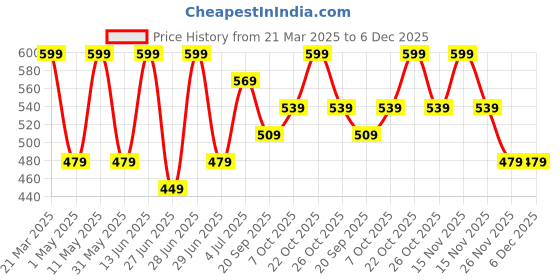 myntra.com SF JEANS by Pantaloons Men Pockets Slim Fit T-shirt sf jeans by pantaloons Price History Graph from 21 Mar 2025 to 6 Dec 2025