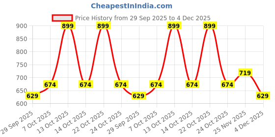 myntra.com SF JEANS by Pantaloons Men Pockets T-shirt sf jeans by pantaloons Price History Graph from 29 Sep 2025 to 4 Dec 2025
