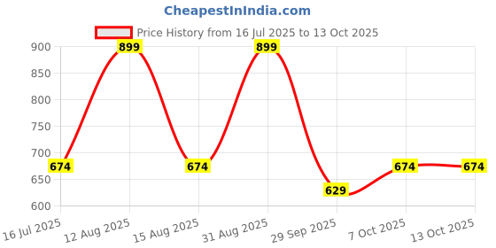 myntra.com SF JEANS by Pantaloons Men Pockets T-shirt sf jeans by pantaloons Price History Graph from 16 Jul 2025 to 13 Oct 2025