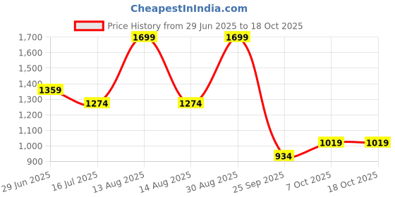 myntra.com SF JEANS by Pantaloons Men Printed Casual Shirt sf jeans by pantaloons Price History Graph from 29 Jun 2025 to 18 Oct 2025