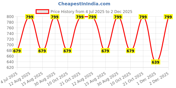 myntra.com SF JEANS by Pantaloons Men Printed Extended Sleeves Pockets Slim Fit T-shirt sf jeans by pantaloons Price History Graph from 4 Jul 2025 to 2 Dec 2025