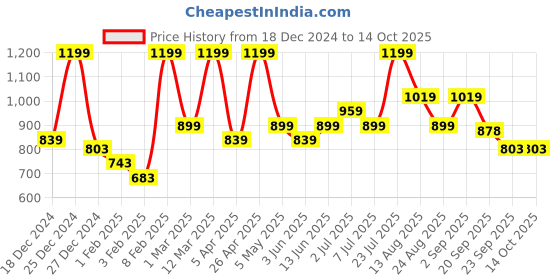 myntra.com SF JEANS by Pantaloons Men Printed Pullover Sweatshirt sf jeans by pantaloons Price History Graph from 18 Dec 2024 to 13 Oct 2025