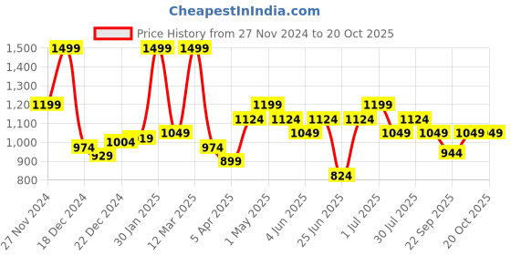 myntra.com SF JEANS by Pantaloons  Men Printed Pure Cotton Joggers sf jeans by pantaloons Price History Graph from 27 Nov 2024 to 20 Oct 2025