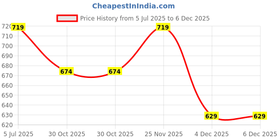 myntra.com SF JEANS by Pantaloons Men Printed Raw Edge Slim Fit T-shirt sf jeans by pantaloons Price History Graph from 5 Jul 2025 to 6 Dec 2025