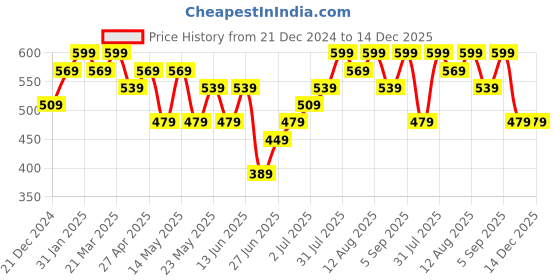 myntra.com SF JEANS by Pantaloons Men Printed Round Neck Cotton Slim Fit Tshirt sf jeans by pantaloons Price History Graph from 21 Dec 2024 to 14 Dec 2025