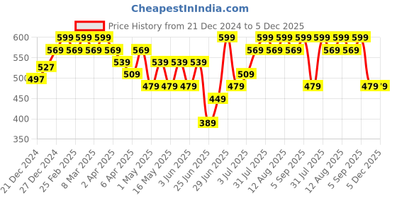 myntra.com SF JEANS by Pantaloons Men Printed Round Neck Cotton Slim Fit Tshirt sf jeans by pantaloons Price History Graph from 21 Dec 2024 to 5 Dec 2025