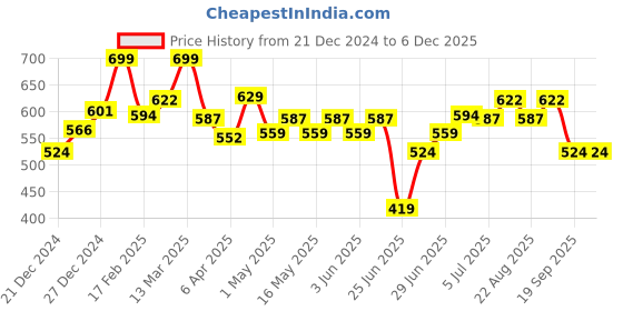myntra.com SF JEANS by Pantaloons Men Printed Round Neck Cotton Slim Fit Tshirt sf jeans by pantaloons Price History Graph from 21 Dec 2024 to 5 Dec 2025