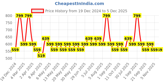 myntra.com SF JEANS by Pantaloons Men Printed Round Neck Cotton Slim Fit Tshirt sf jeans by pantaloons Price History Graph from 19 Dec 2024 to 5 Dec 2025