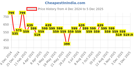 myntra.com SF JEANS by Pantaloons Men Printed Round Neck Cotton Slim Fit Tshirt sf jeans by pantaloons Price History Graph from 4 Dec 2024 to 5 Dec 2025