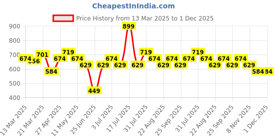 myntra.com SF JEANS by Pantaloons Men Printed Round Neck Cotton Tshirt sf jeans by pantaloons Price History Graph from 13 Mar 2025 to 1 Dec 2025