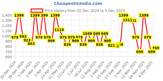 myntra.com SF JEANS by Pantaloons Men Printed Sweatshirt sf jeans by pantaloons Price History Graph from 20 Dec 2024 to 4 Dec 2025