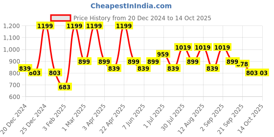 myntra.com SF JEANS by Pantaloons Men Printed Typography Pullover Sweatshirt sf jeans by pantaloons Price History Graph from 20 Dec 2024 to 14 Oct 2025