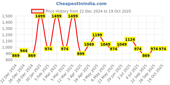 myntra.com SF JEANS by Pantaloons Men Pure Cotton Mid Rise Track Pants sf jeans by pantaloons Price History Graph from 22 Dec 2024 to 19 Oct 2025