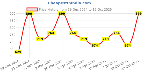 myntra.com SF JEANS by Pantaloons Men Raw Edge T-shirt sf jeans by pantaloons Price History Graph from 19 Dec 2024 to 13 Oct 2025